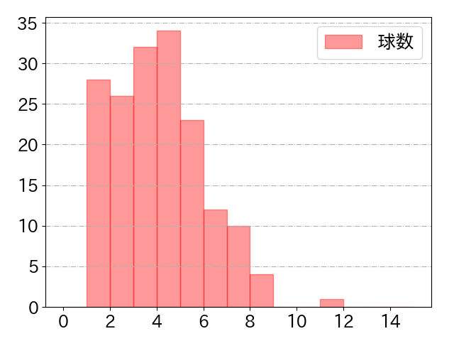 梶原 昂希の球数分布(2025年rs月)