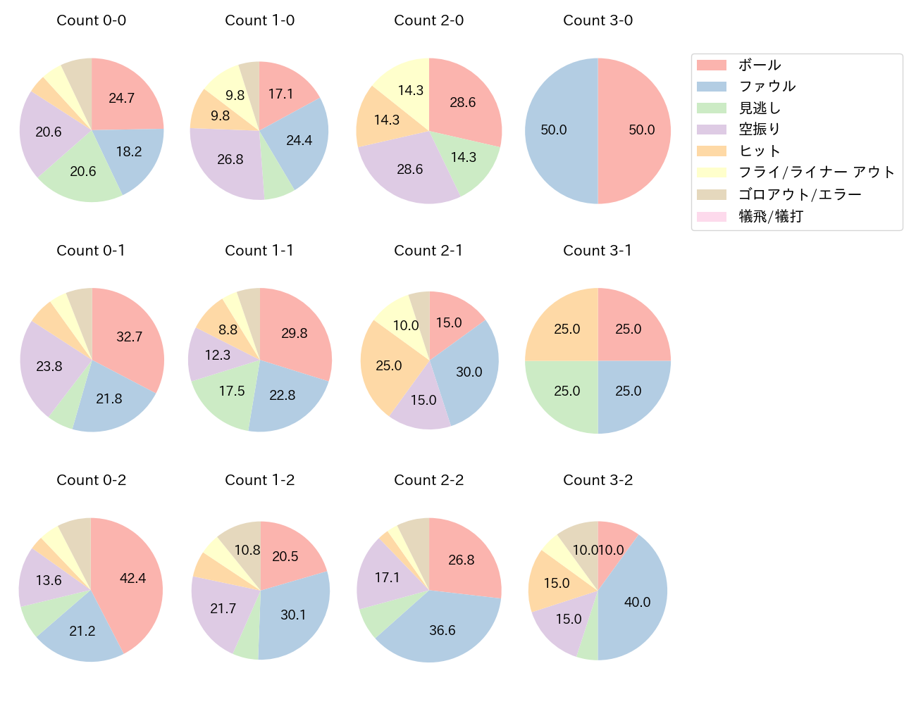 梶原 昂希の球数分布(2025年レギュラーシーズン全試合)
