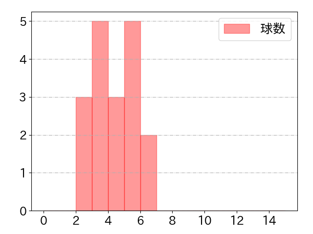 平良 拳太郎の球数分布(2025年rs月)