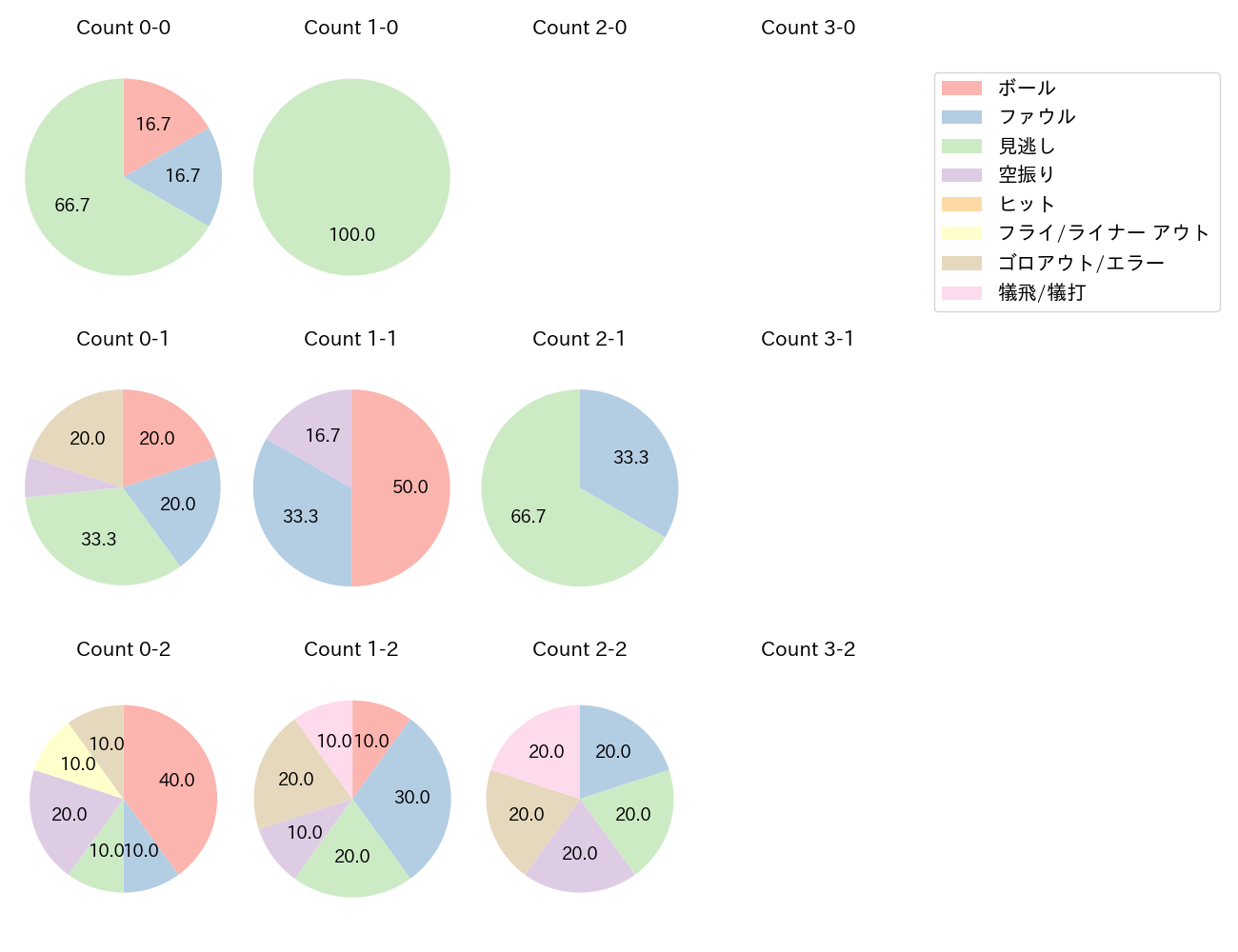 平良 拳太郎の球数分布(2025年レギュラーシーズン全試合)