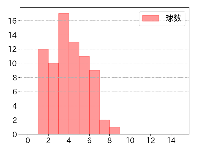 森 敬斗の球数分布(2025年rs月)