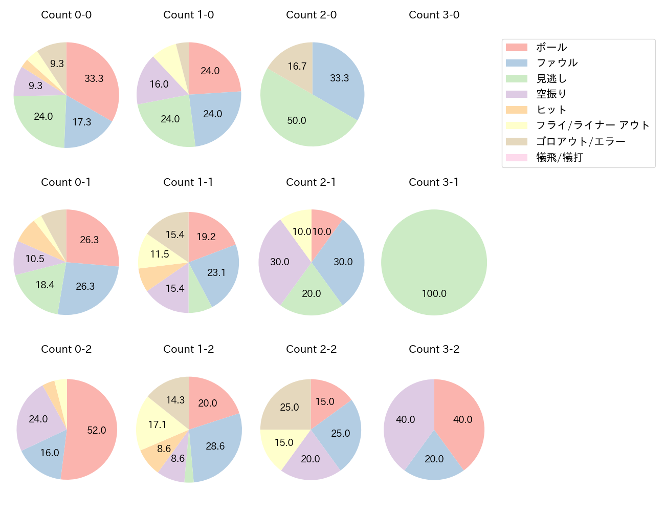 森 敬斗の球数分布(2025年レギュラーシーズン全試合)