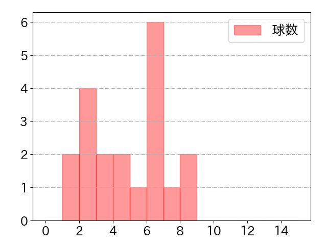 知野 直人の球数分布(2025年rs月)