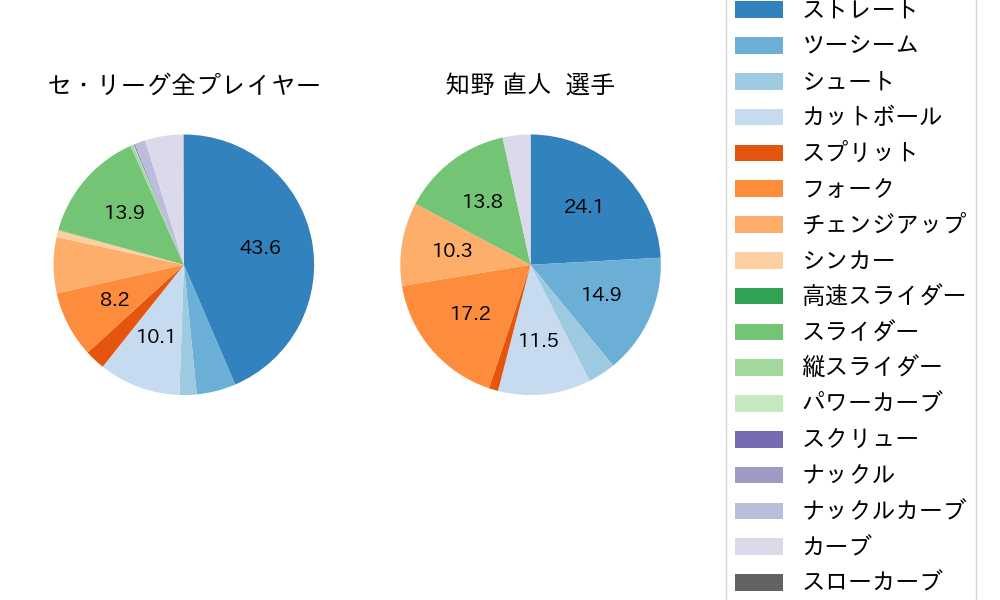 知野 直人の球種割合(2025年レギュラーシーズン全試合)