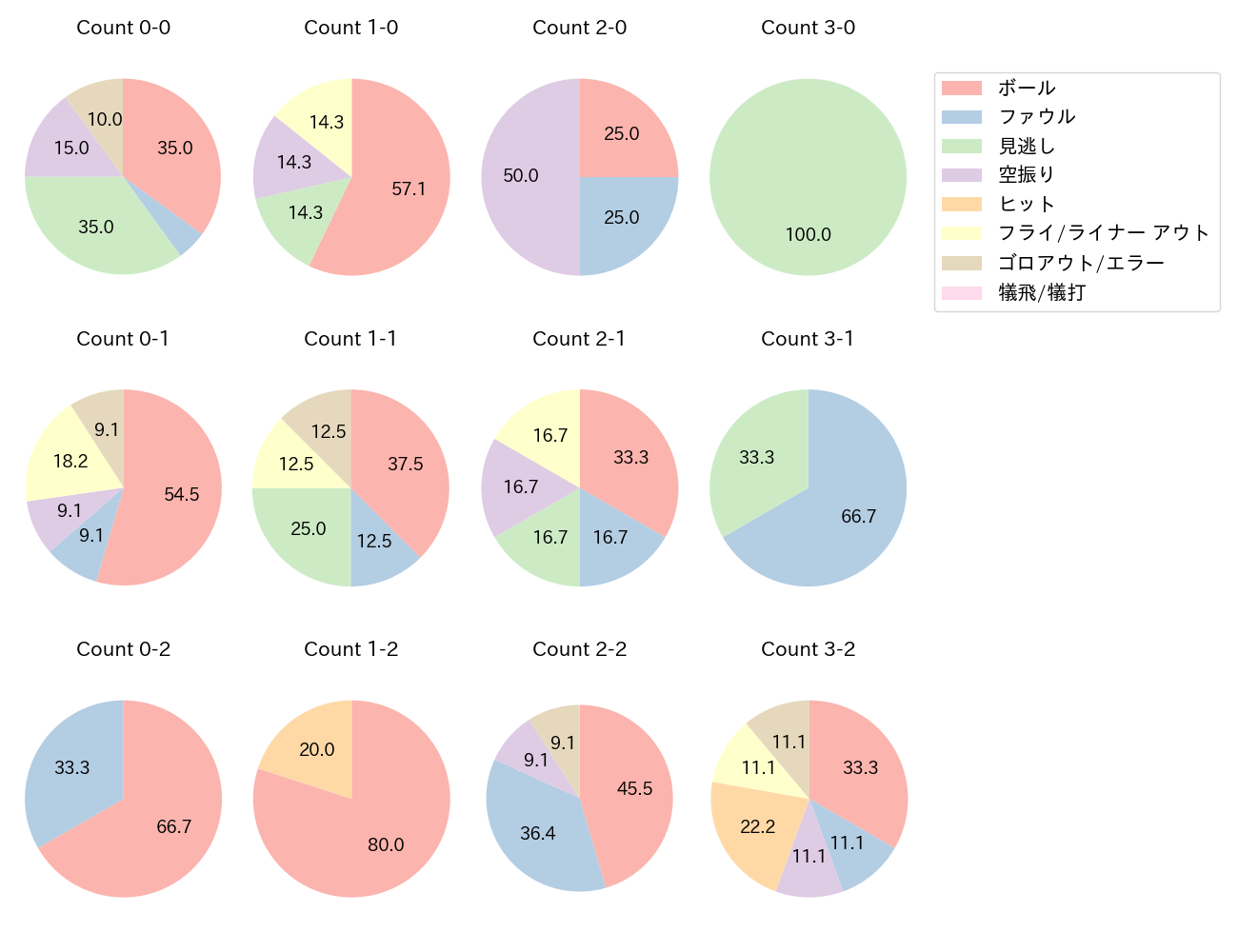 知野 直人の球数分布(2025年レギュラーシーズン全試合)