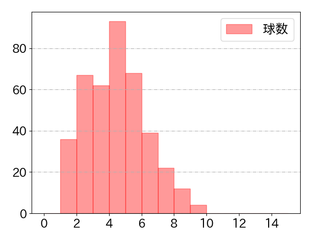 蝦名 達夫の球数分布(2025年rs月)