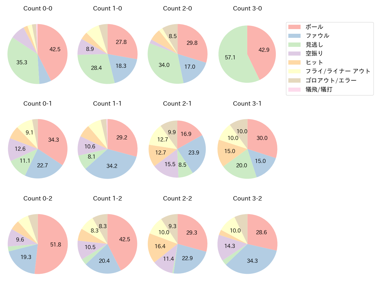 蝦名 達夫の球数分布(2025年レギュラーシーズン全試合)