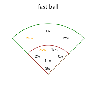 関根 大気のインプレー打撃方向(ストレート)(2025年レギュラーシーズン全試合)