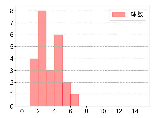 関根 大気の球数分布(2025年rs月)
