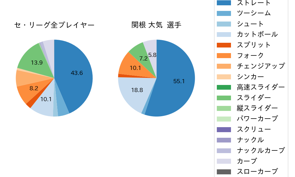 関根 大気の球種割合(2025年レギュラーシーズン全試合)