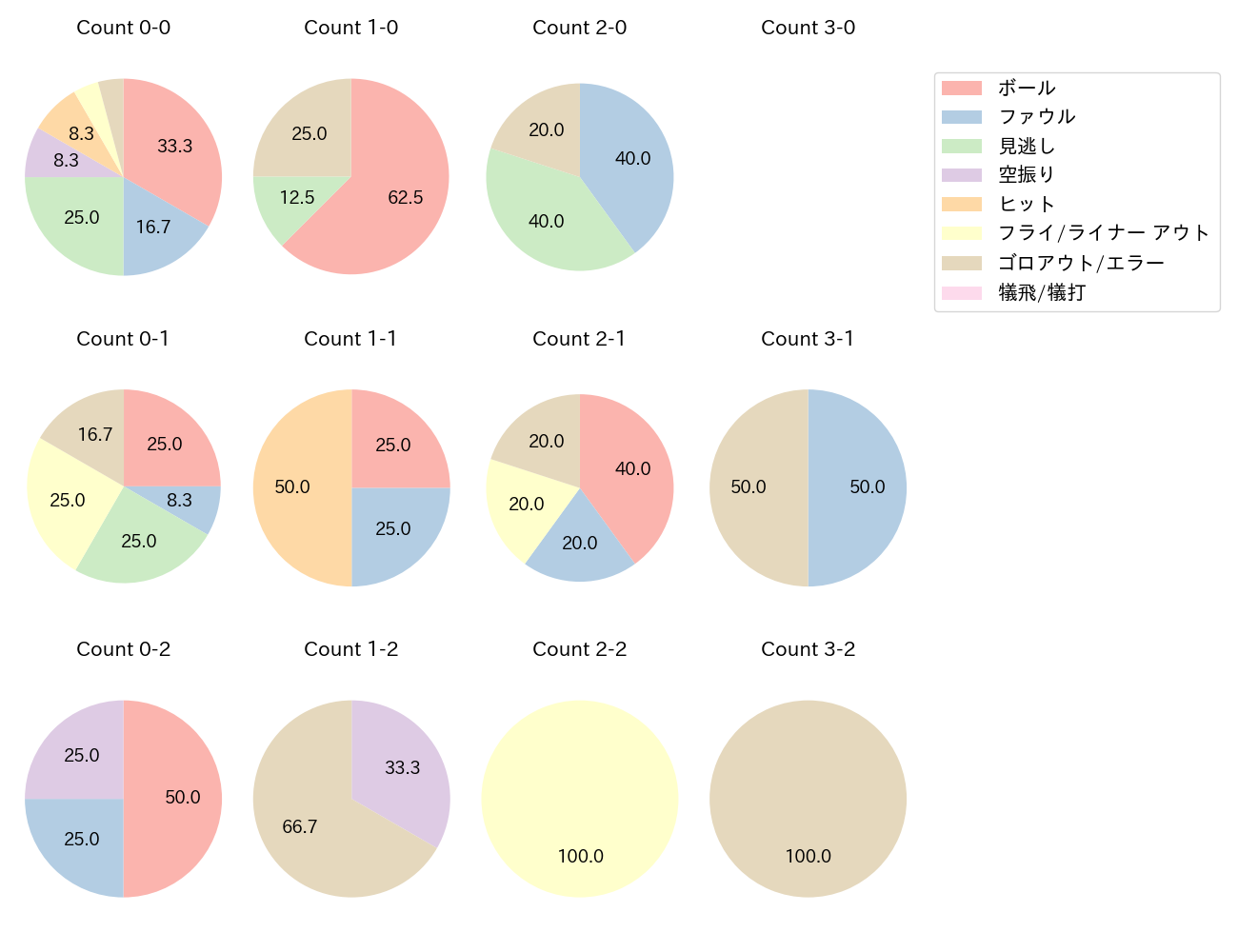 関根 大気の球数分布(2025年レギュラーシーズン全試合)