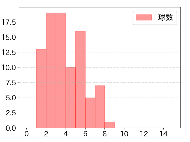 ビシエドの球数分布(2025年rs月)