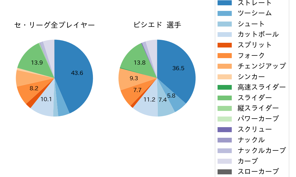 ビシエドの球種割合(2025年レギュラーシーズン全試合)