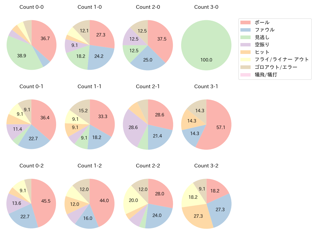 ビシエドの球数分布(2025年レギュラーシーズン全試合)