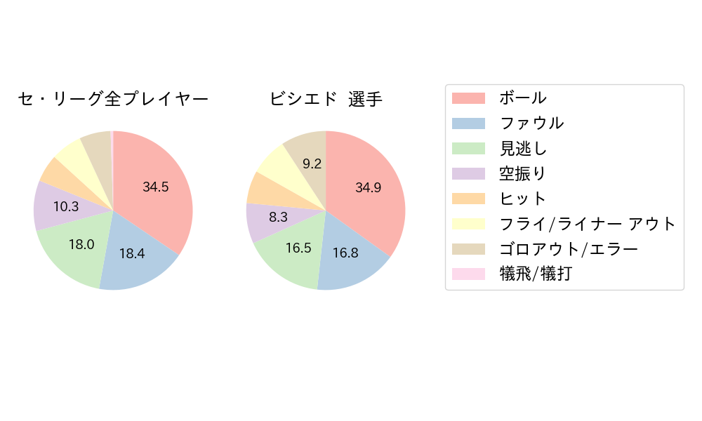 ビシエドのNext Action(2025年レギュラーシーズン全試合)