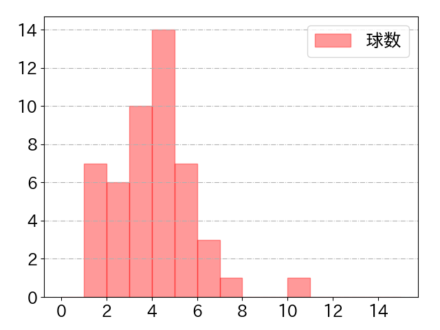 ケイの球数分布(2025年rs月)