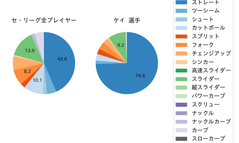 ケイの球種割合(2025年レギュラーシーズン全試合)