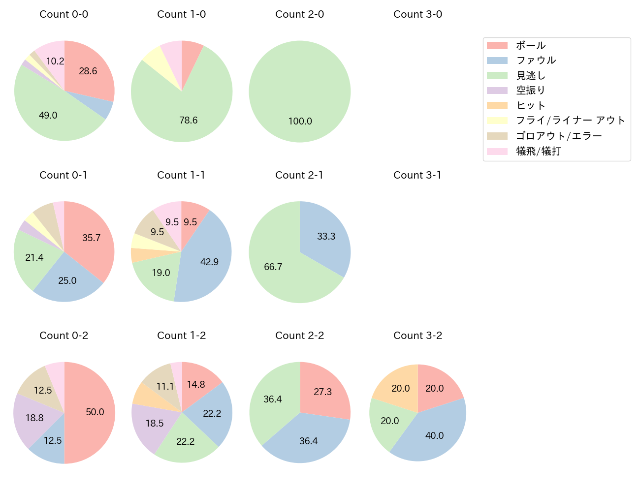 ケイの球数分布(2025年レギュラーシーズン全試合)