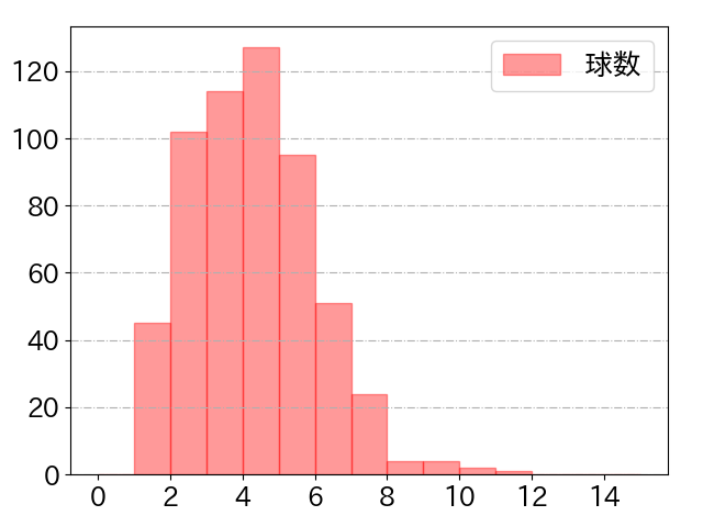 佐野 恵太の球数分布(2025年rs月)