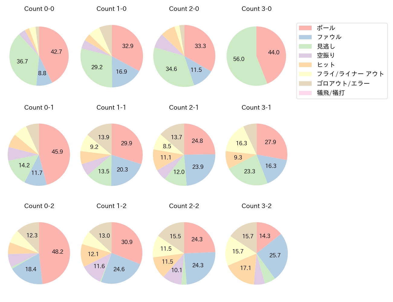 佐野 恵太の球数分布(2025年レギュラーシーズン全試合)