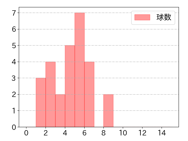 神里 和毅の球数分布(2025年rs月)