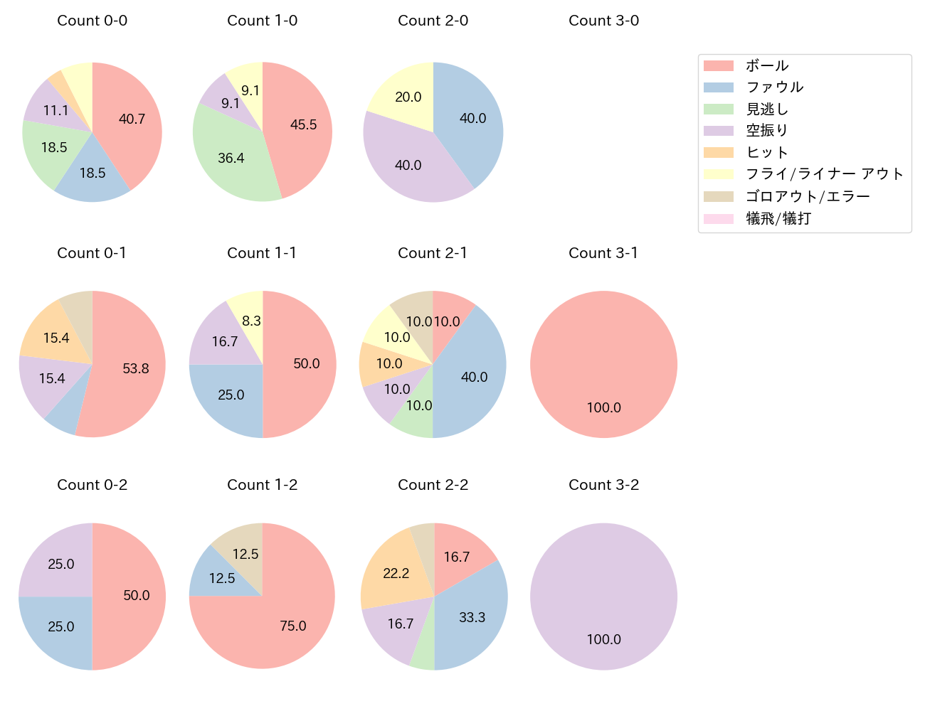 神里 和毅の球数分布(2025年レギュラーシーズン全試合)