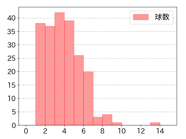 京田 陽太の球数分布(2025年rs月)