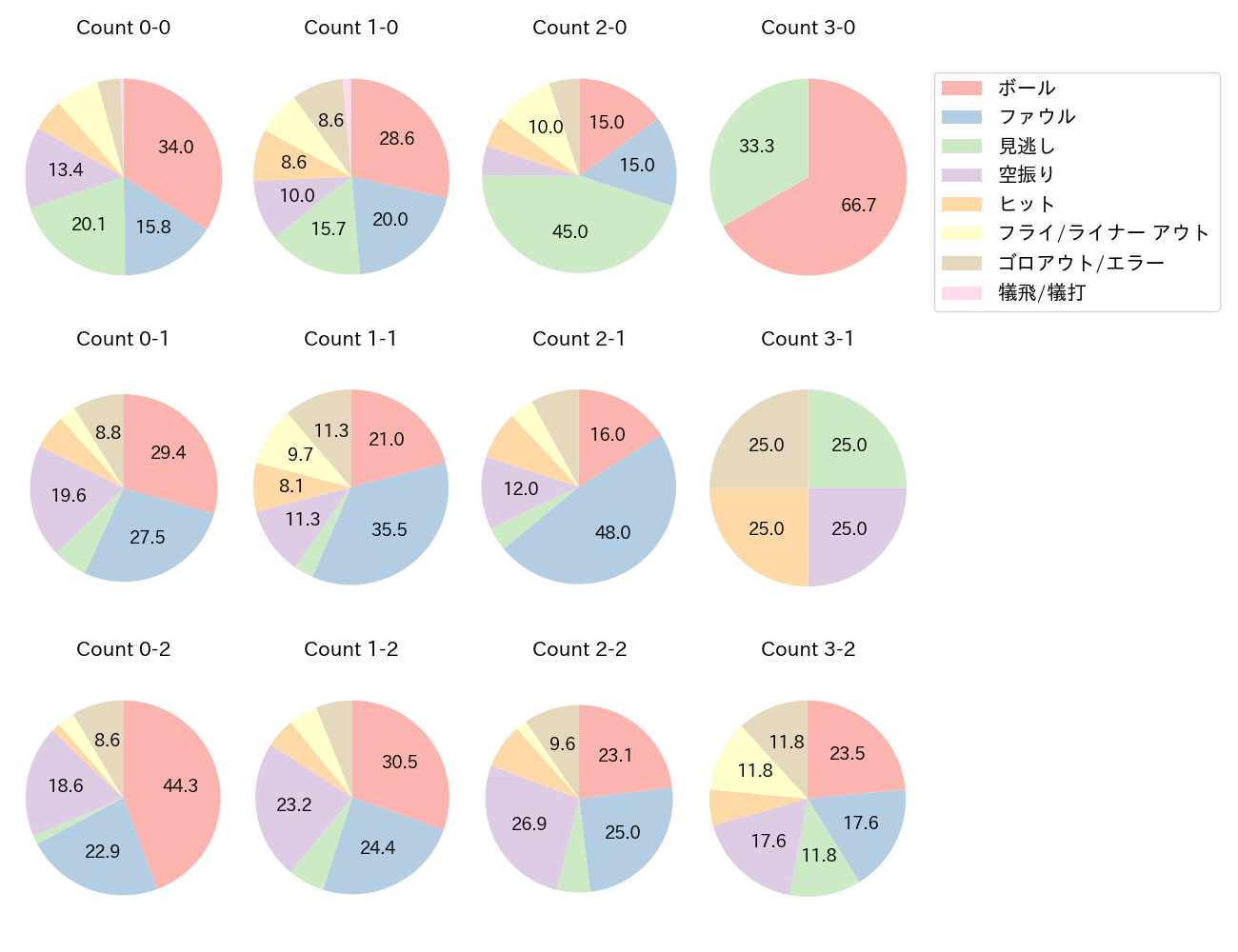 京田 陽太の球数分布(2025年レギュラーシーズン全試合)