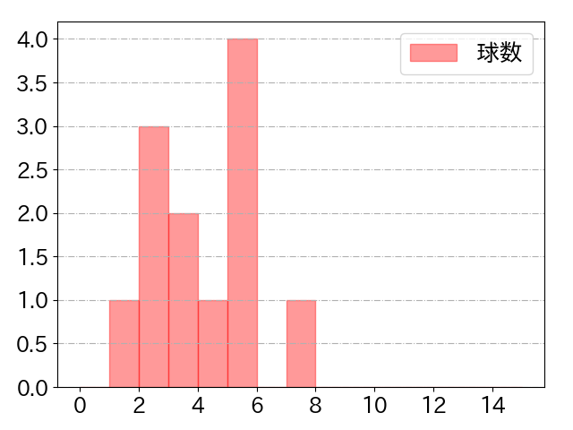 九鬼 隆平の球数分布(2025年rs月)