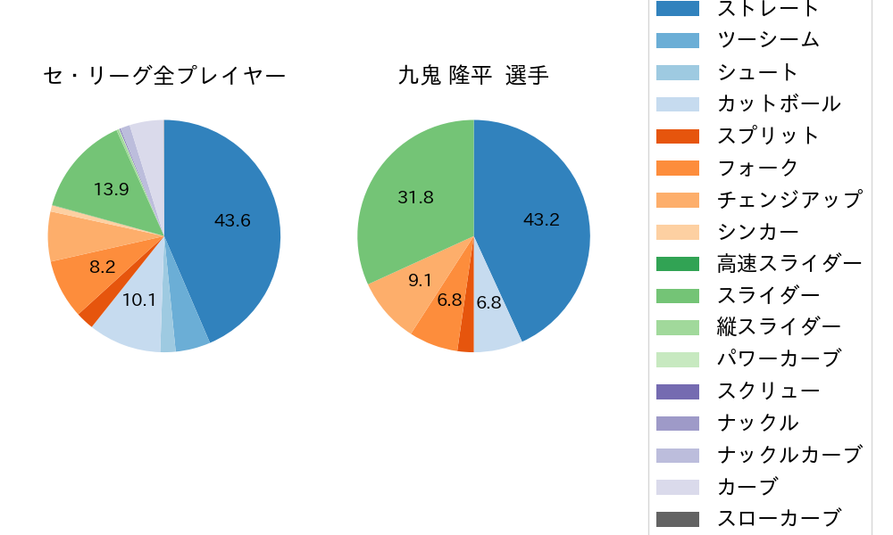 九鬼 隆平の球種割合(2025年レギュラーシーズン全試合)