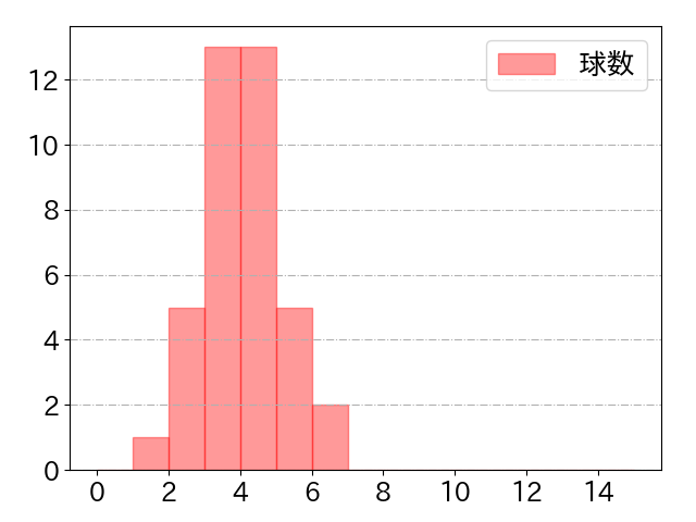 バウアーの球数分布(2025年rs月)