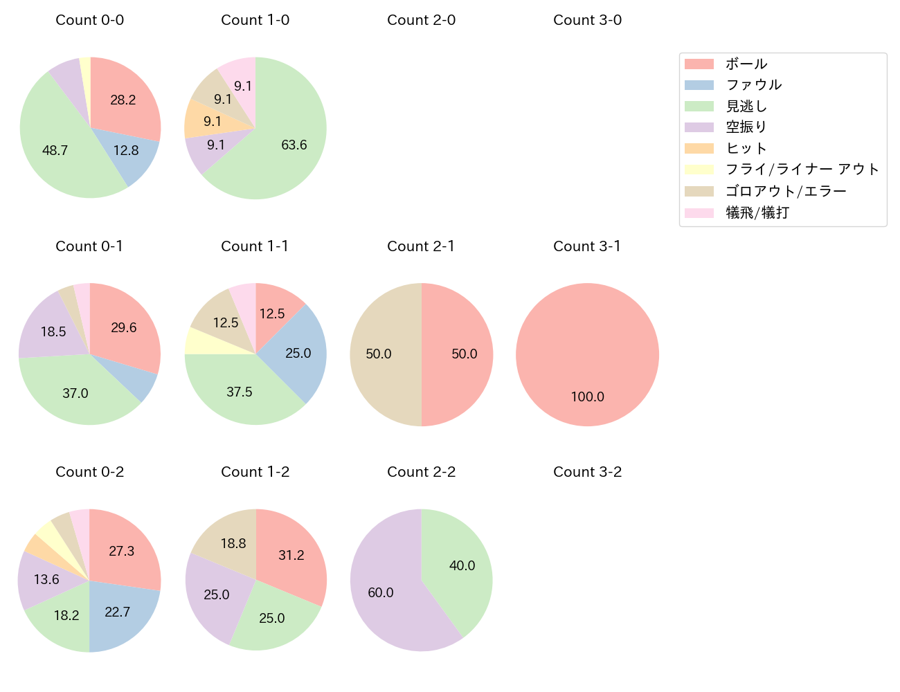 バウアーの球数分布(2025年レギュラーシーズン全試合)
