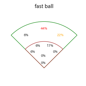 フォードのインプレー打撃方向(ストレート)(2025年レギュラーシーズン全試合)