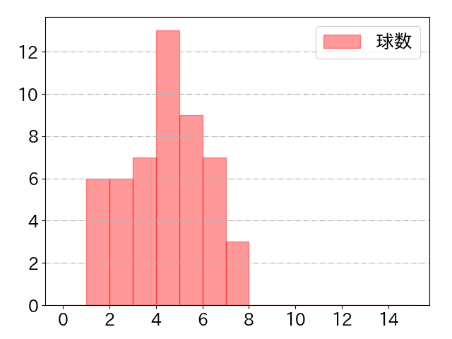 フォードの球数分布(2025年rs月)