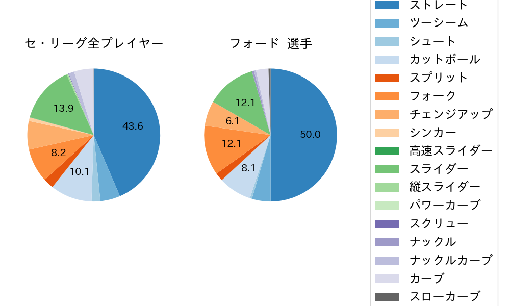 フォードの球種割合(2025年レギュラーシーズン全試合)