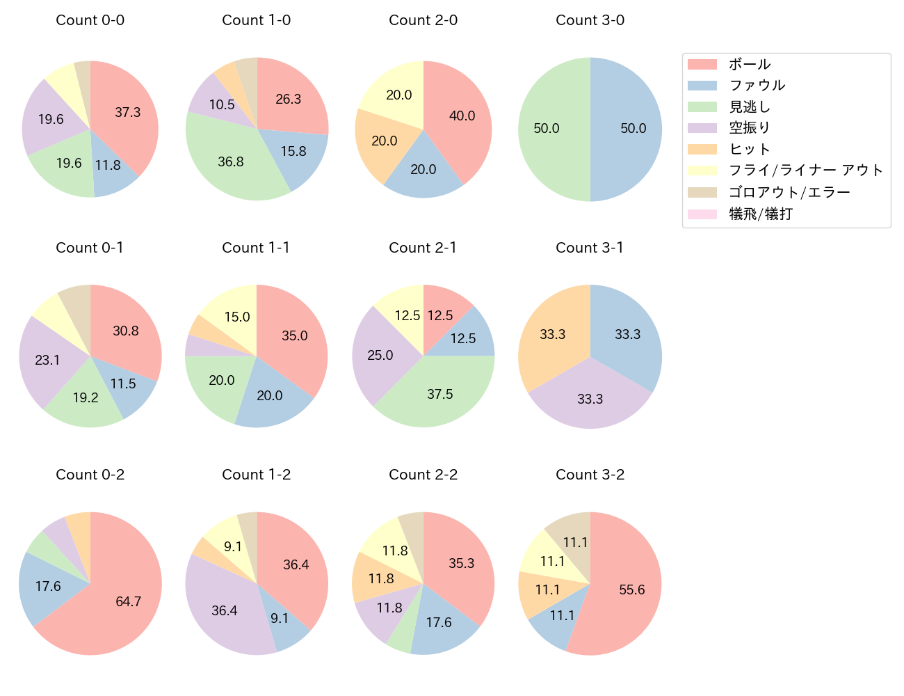 フォードの球数分布(2025年レギュラーシーズン全試合)