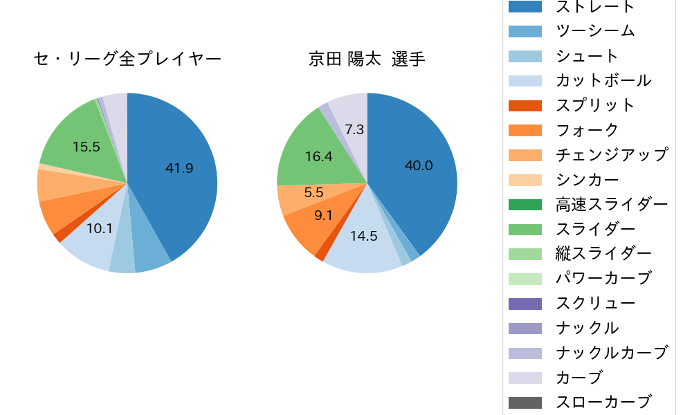 京田 陽太の球種割合(2021年3月)