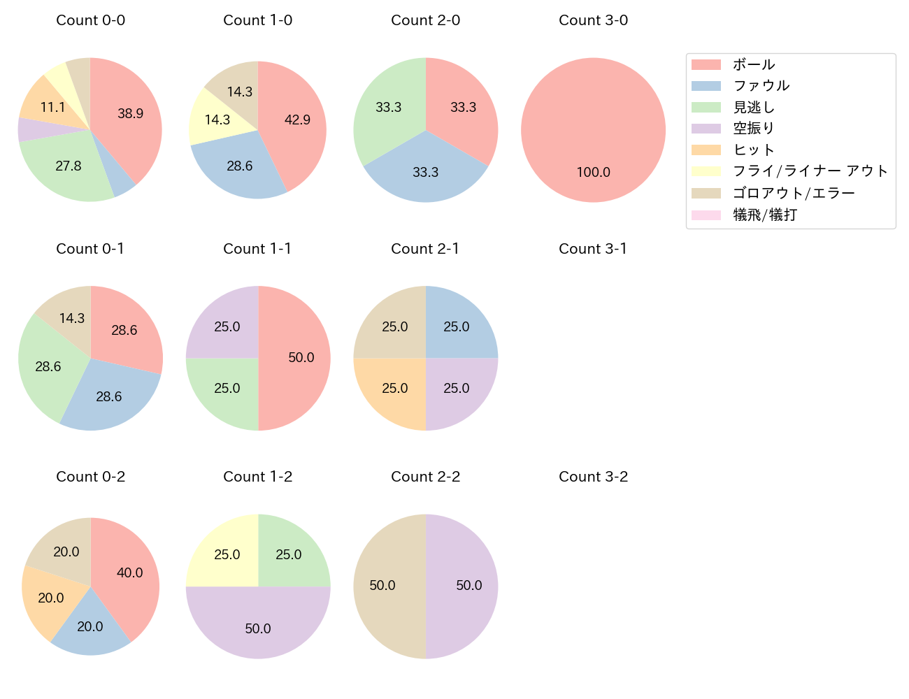 京田 陽太の球数分布(2021年3月)