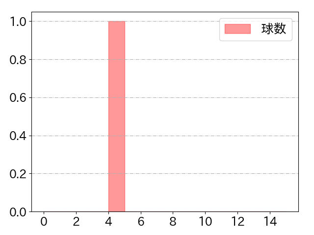 柳 裕也の球数分布(2021年3月)
