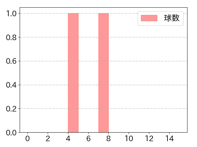 大野 雄大の球数分布(2021年3月)