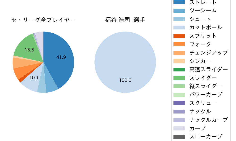 福谷 浩司の球種割合(2021年3月)