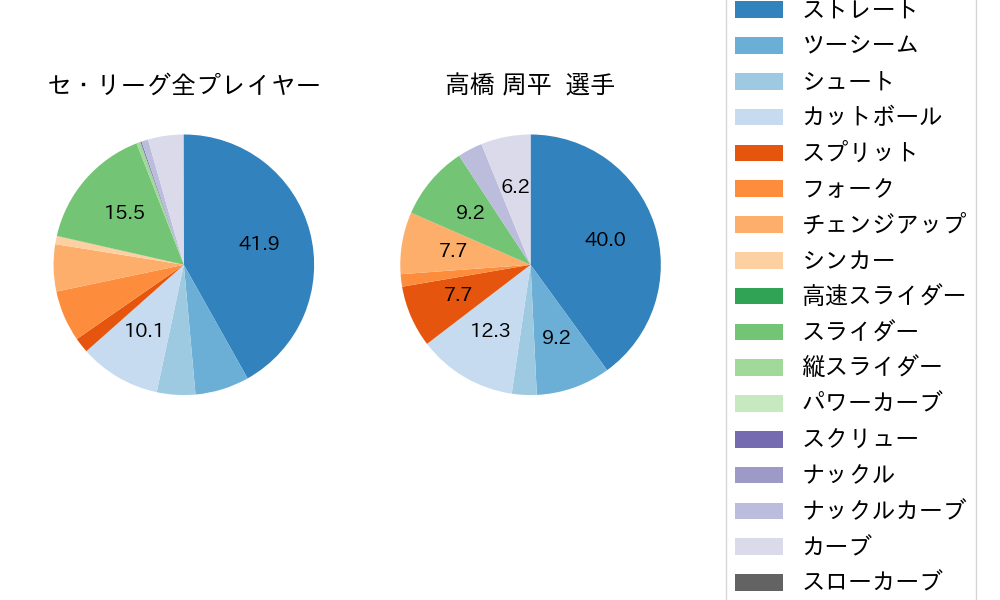 高橋 周平の球種割合(2021年3月)