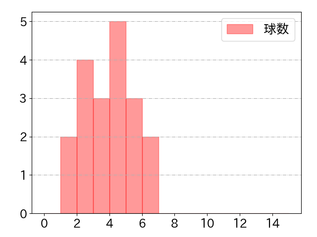 阿部 寿樹の球数分布(2021年3月)