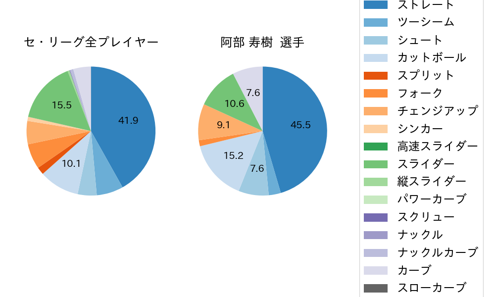 阿部 寿樹の球種割合(2021年3月)