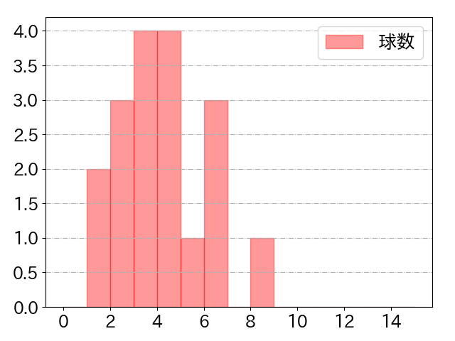 平田 良介の球数分布(2021年3月)