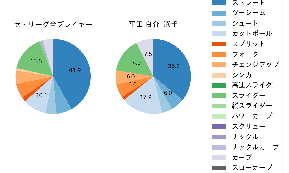 平田 良介の球種割合(2021年3月)