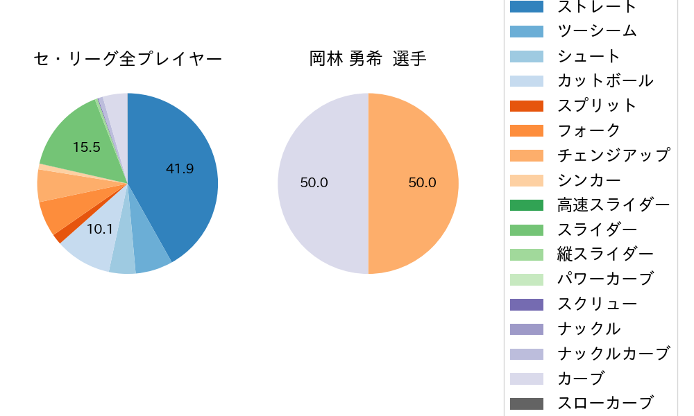 岡林 勇希の球種割合(2021年3月)