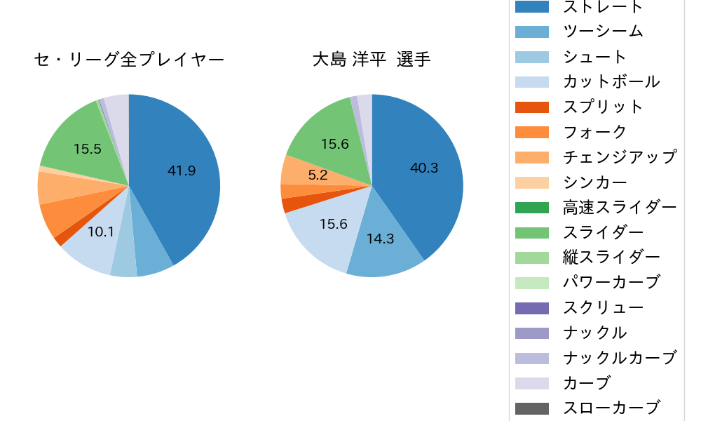 大島 洋平の球種割合(2021年3月)