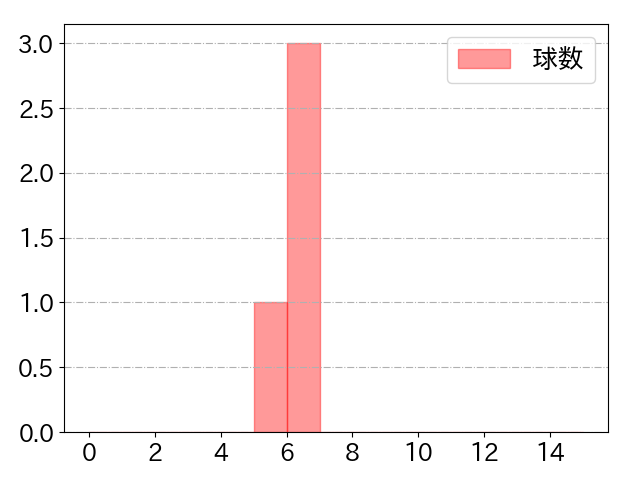福留 孝介の球数分布(2021年3月)