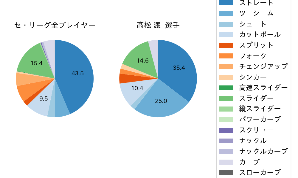 髙松 渡の球種割合(2021年4月)